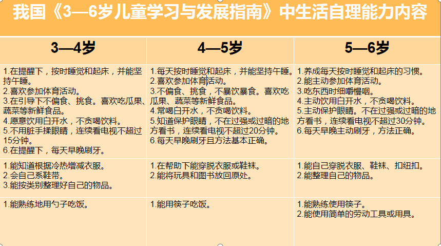 学前儿童生活自理能力主要指日常生活自理能力,包括自我意识形成和